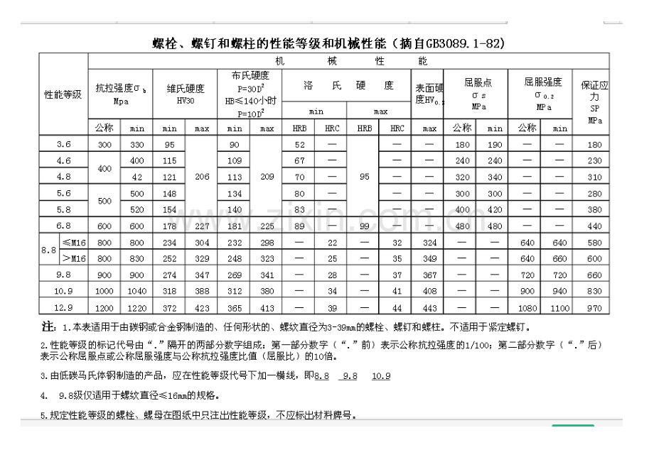 螺栓机械性能等级表.doc_第1页