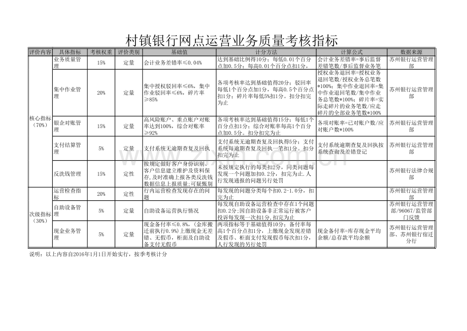 村镇银行运营考核评价标准.xlsx_第3页