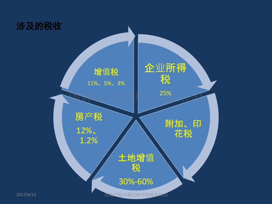 房地产收并购过程中税务知识.pptx_第3页