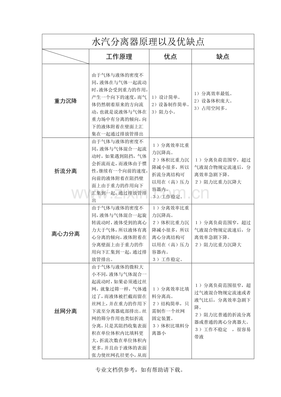 水汽分离器原理以及优缺点.doc_第1页