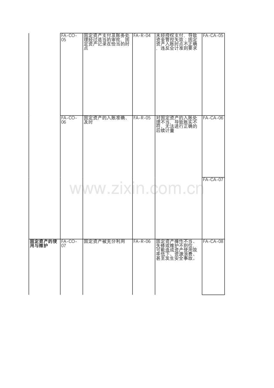 房地产公司内部控制-固定资产管理-测试底稿.xls_第3页