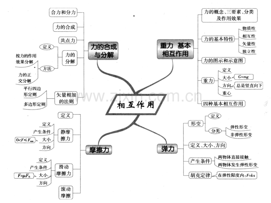 物理知识点思维导图最全版.pptx_第3页