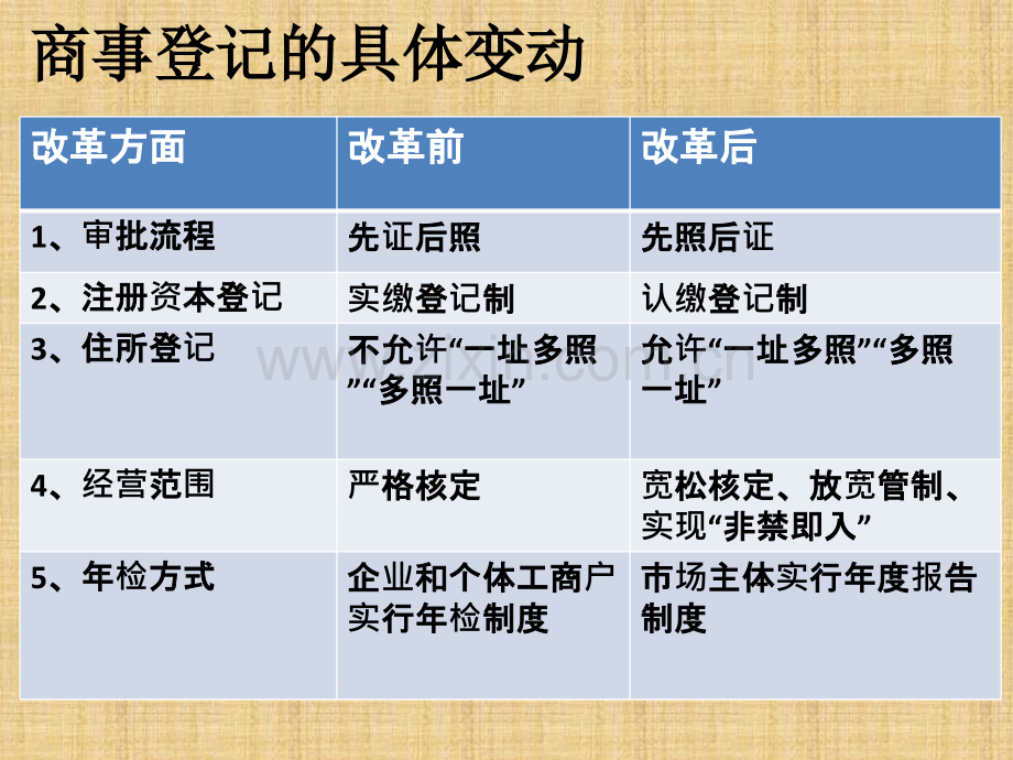 商事登记制的改革.pptx_第3页