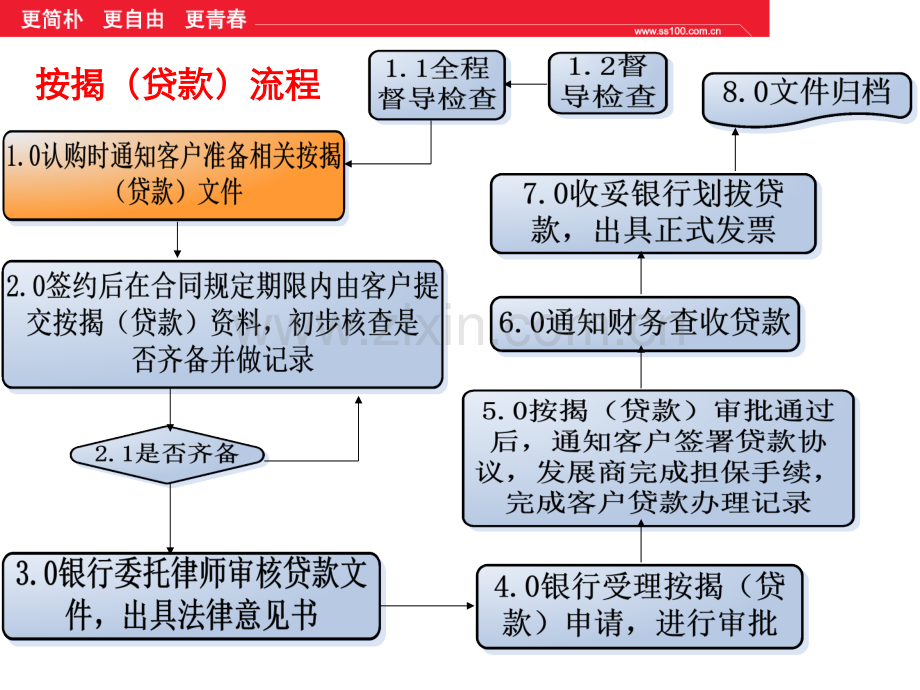 房地产销售人员专业技巧与流程按揭流程.pptx_第3页