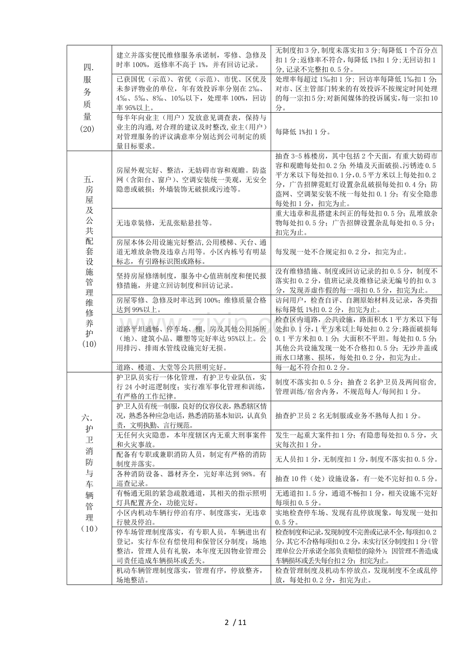 物业服务质量检查标准.docx_第2页