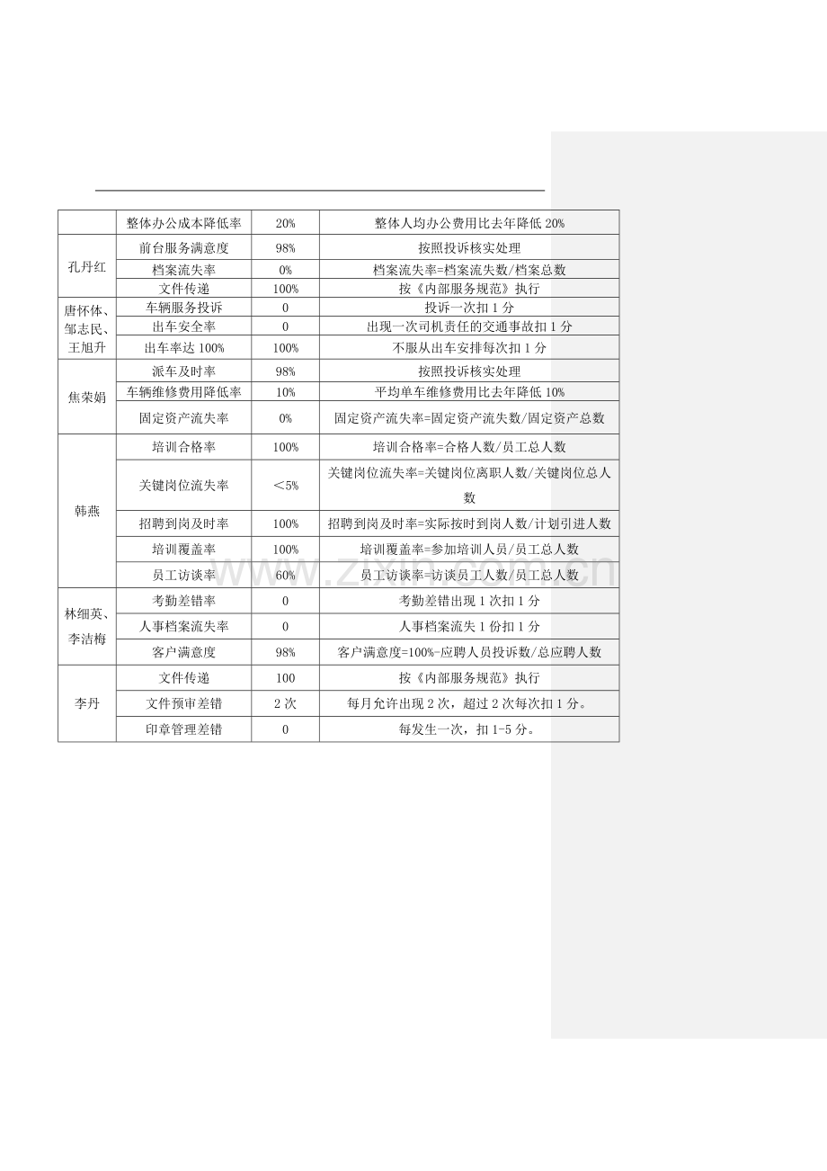 物流公司公司KPI指标汇总模版.doc_第2页