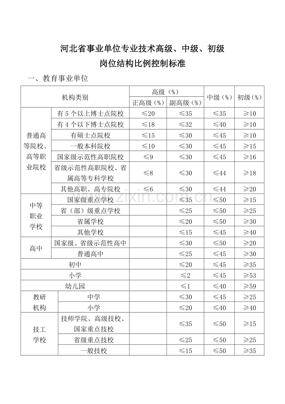 河北省事业单位专业技术高级中级初级岗位结构比例控制标准.doc_第1页