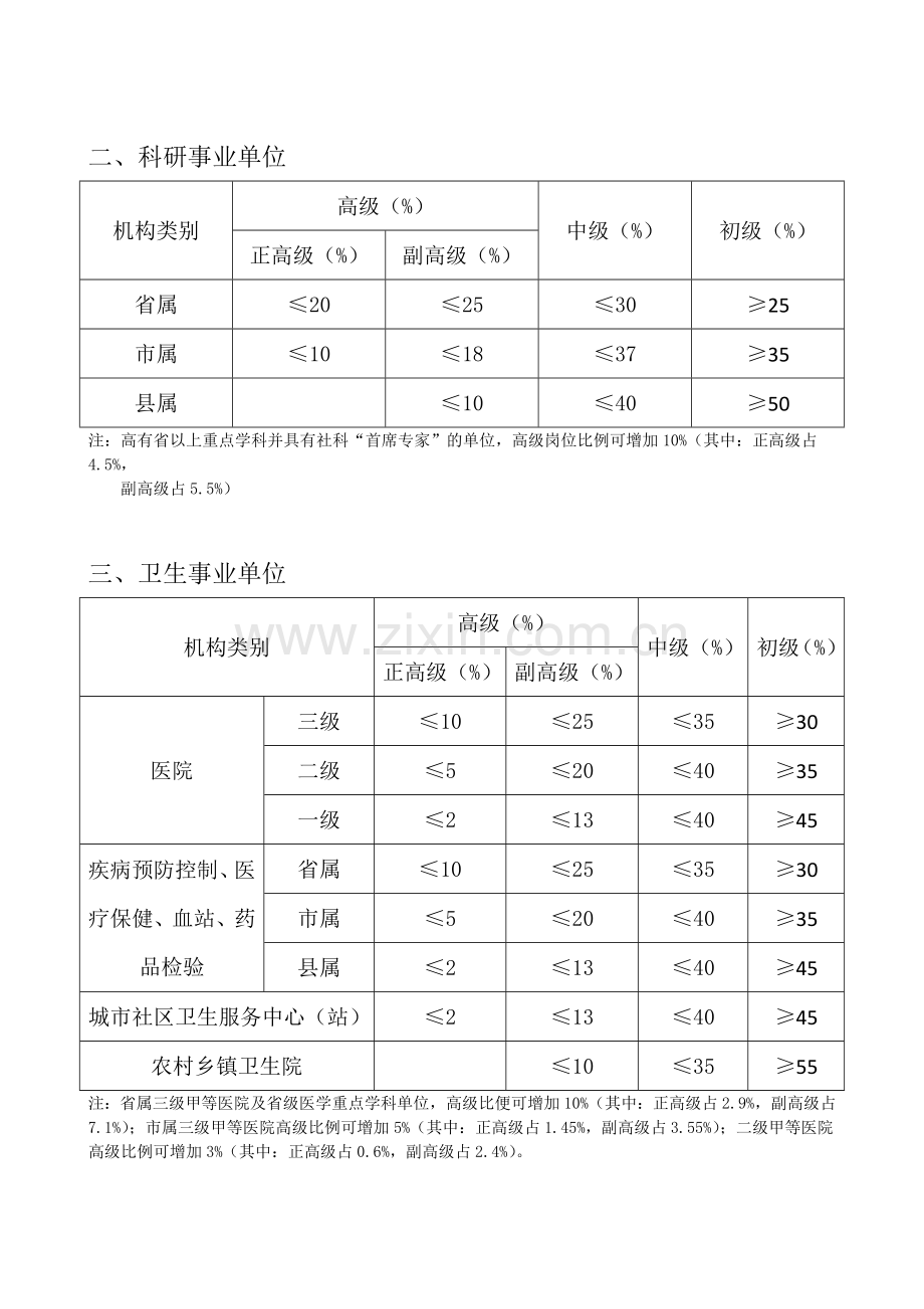 河北省事业单位专业技术高级中级初级岗位结构比例控制标准.doc_第2页