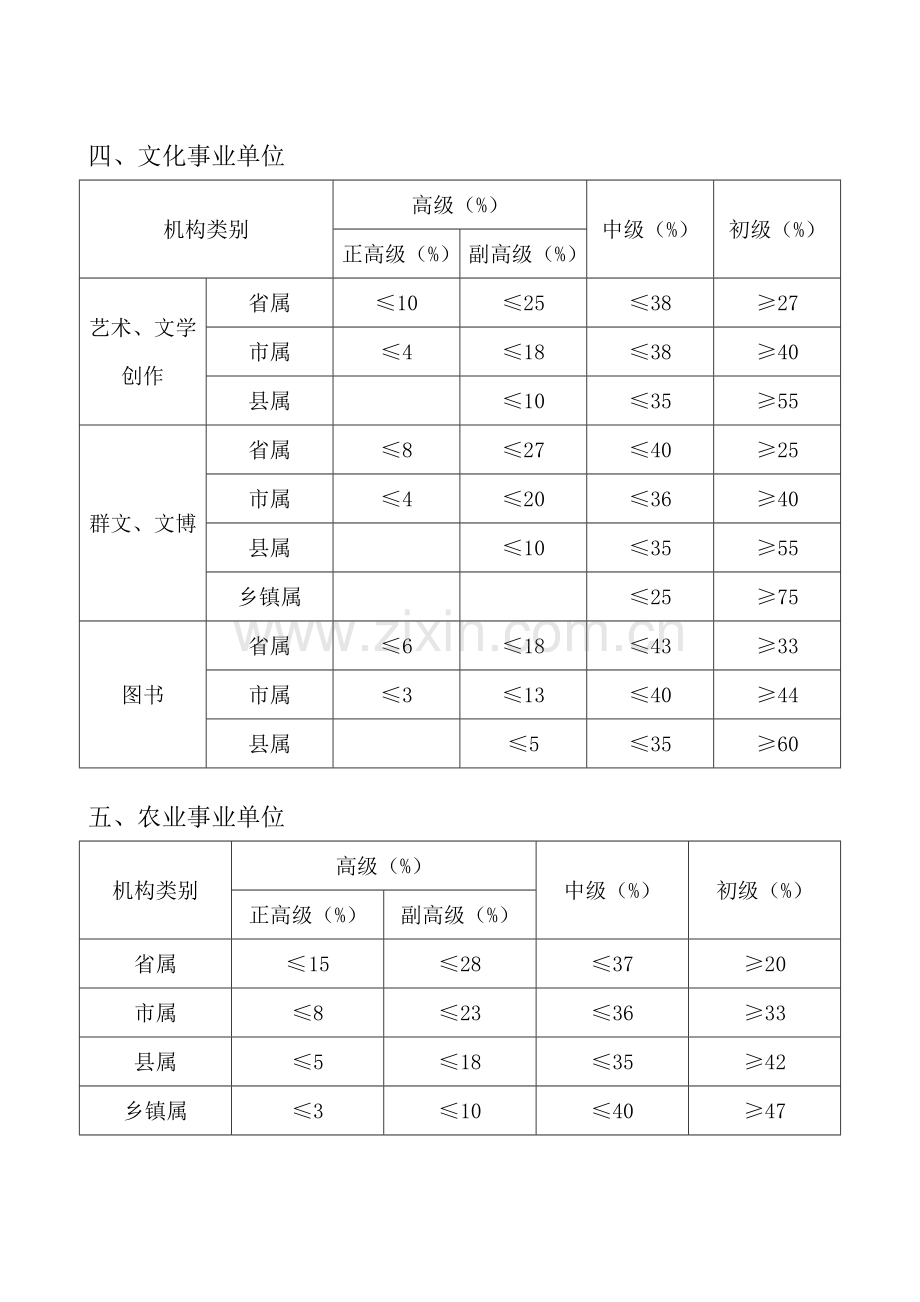 河北省事业单位专业技术高级中级初级岗位结构比例控制标准.doc_第3页