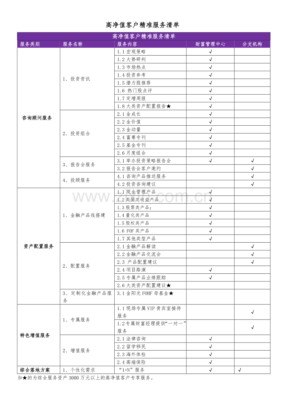 金融机构高净值客户精准服务清单模版.docx_第1页