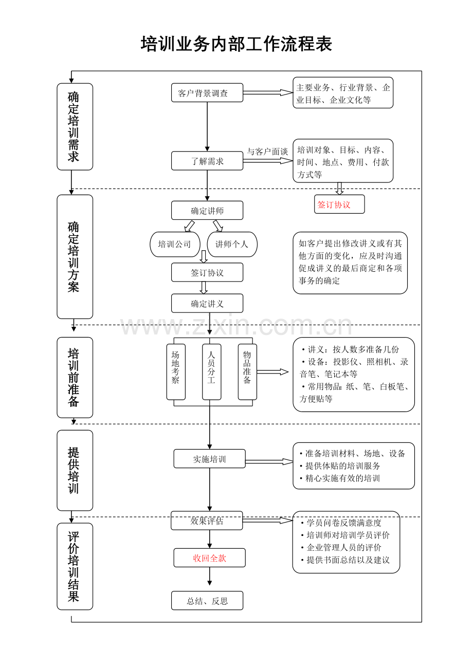 培训工作流程图最终版.doc_第1页