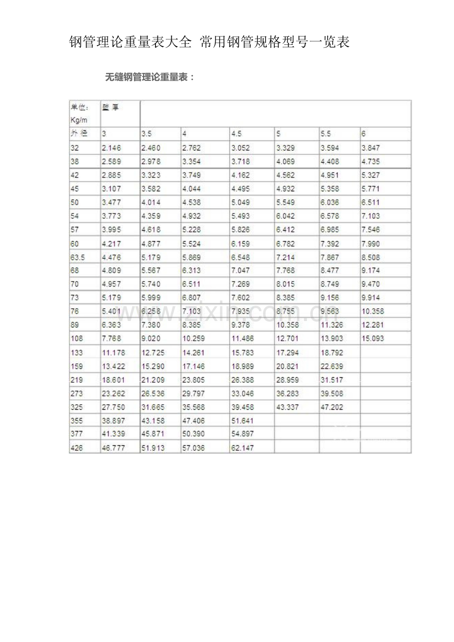 钢管理论重量表大全-常用钢管规格型号一览表.doc_第1页