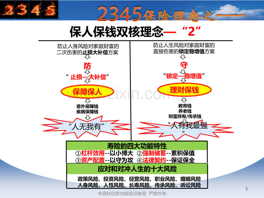 附1新常态下的理财观2345保险理念.pptx_第3页