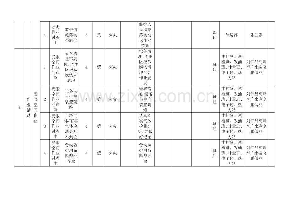 作业活动风险分级控制清单.doc_第2页