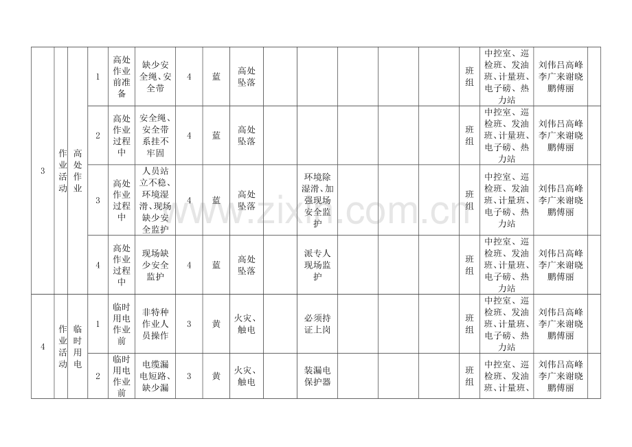 作业活动风险分级控制清单.doc_第3页