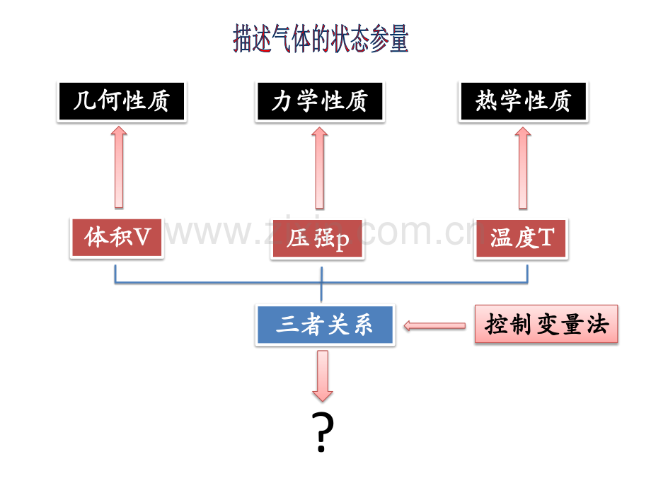 气体三大定律及状态方程.pptx_第2页