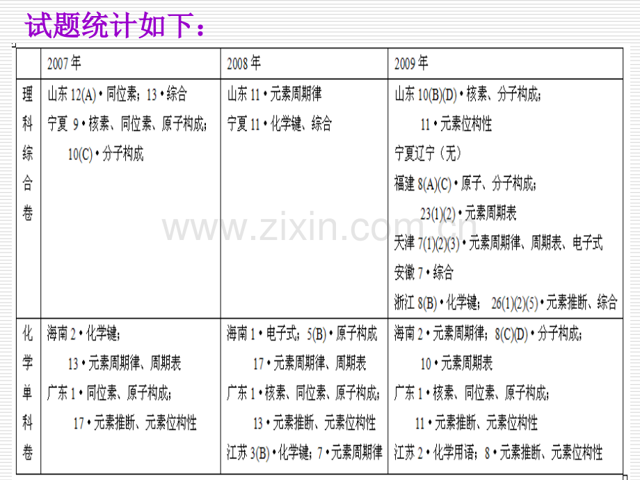 福建省市高三化学学科会交流材料物质结构元素周期律必考部分实验区高考试题分析及复习备考建议.pptx_第3页