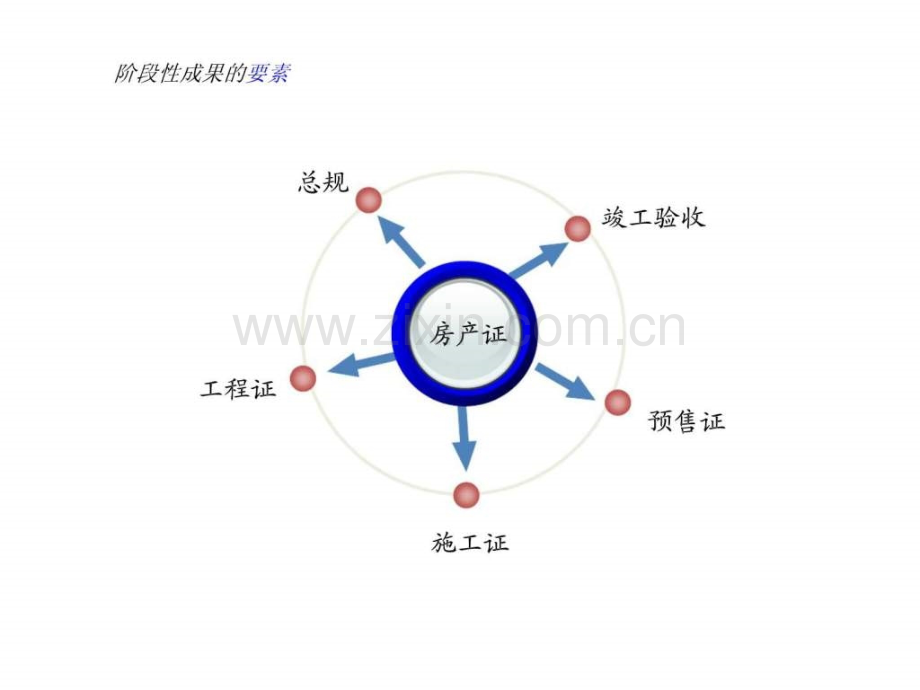 开发报建流程和技巧培训.pptx_第2页