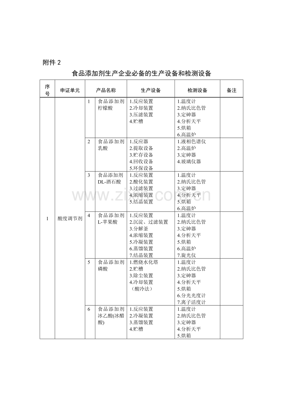 食品添加剂生产企业必备的生产设备和检测设备1.doc_第1页