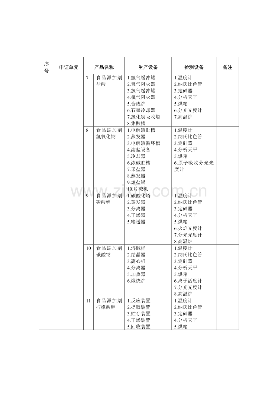 食品添加剂生产企业必备的生产设备和检测设备1.doc_第2页