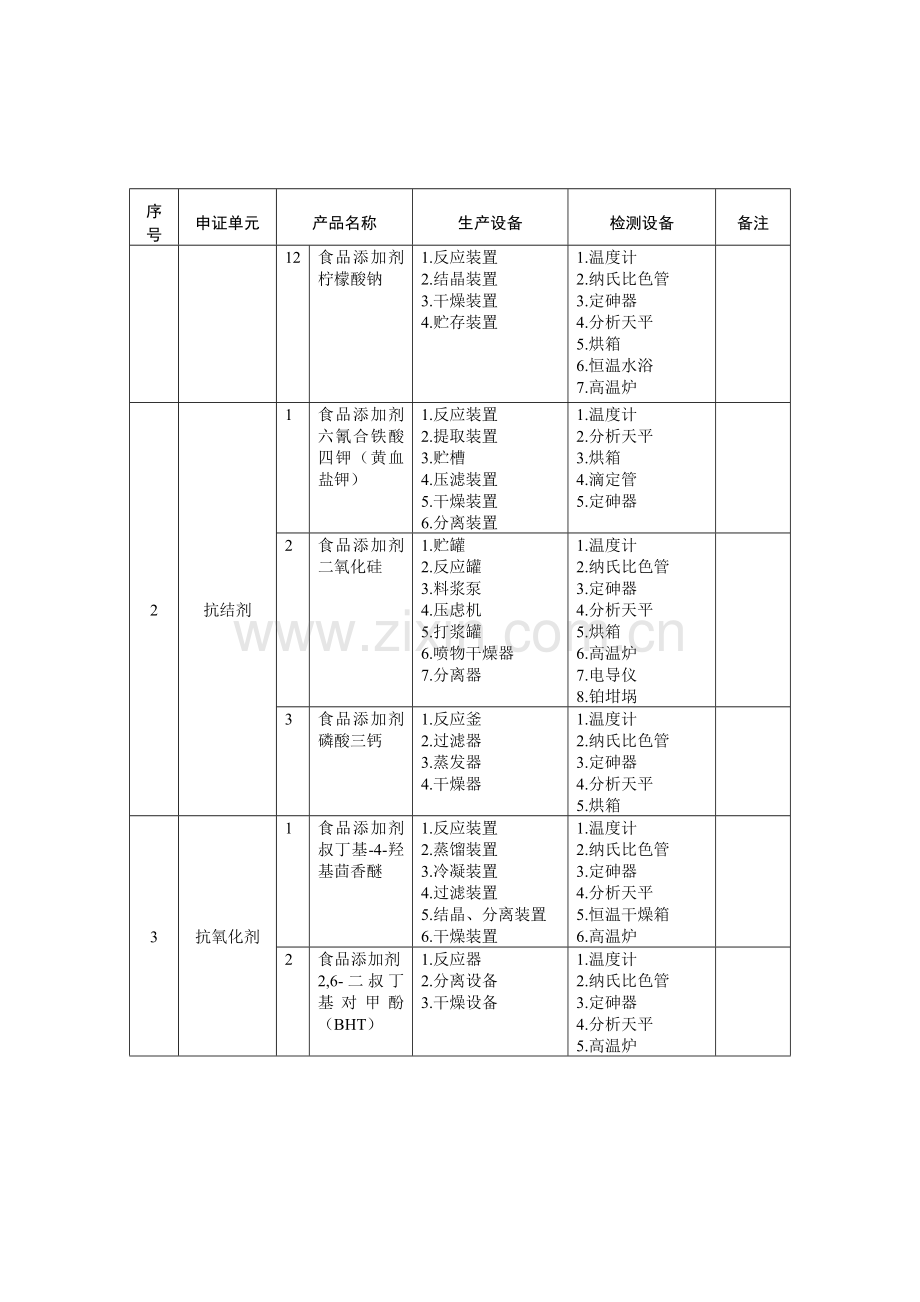 食品添加剂生产企业必备的生产设备和检测设备1.doc_第3页