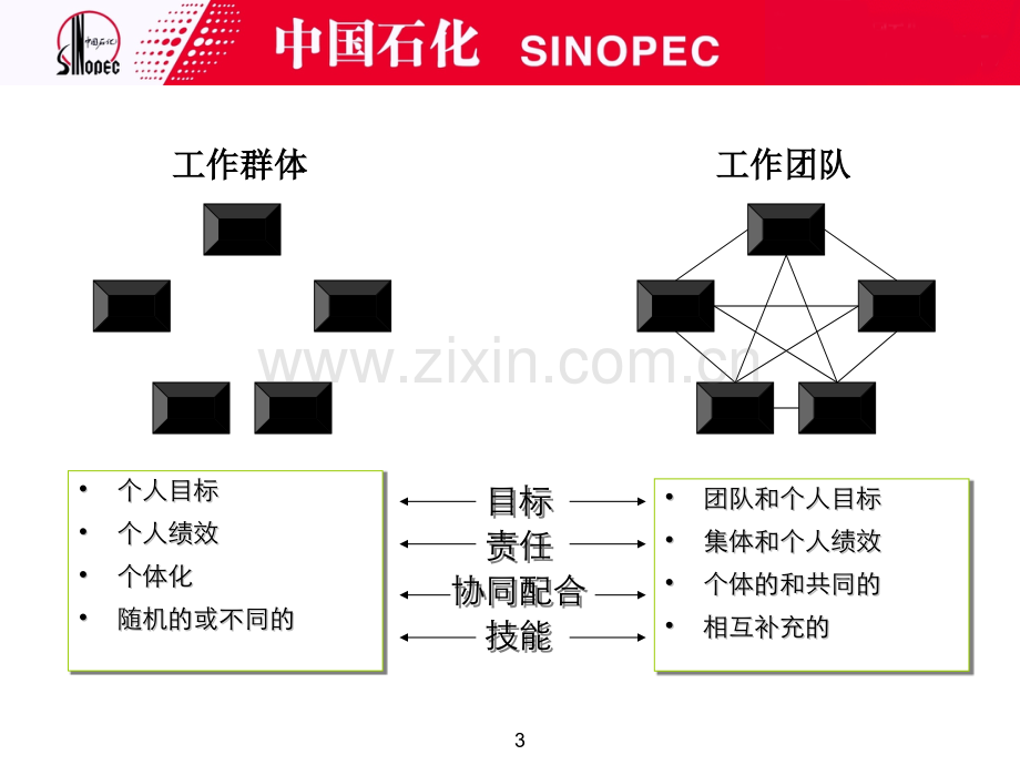 团队建设与员工管理.pptx_第3页