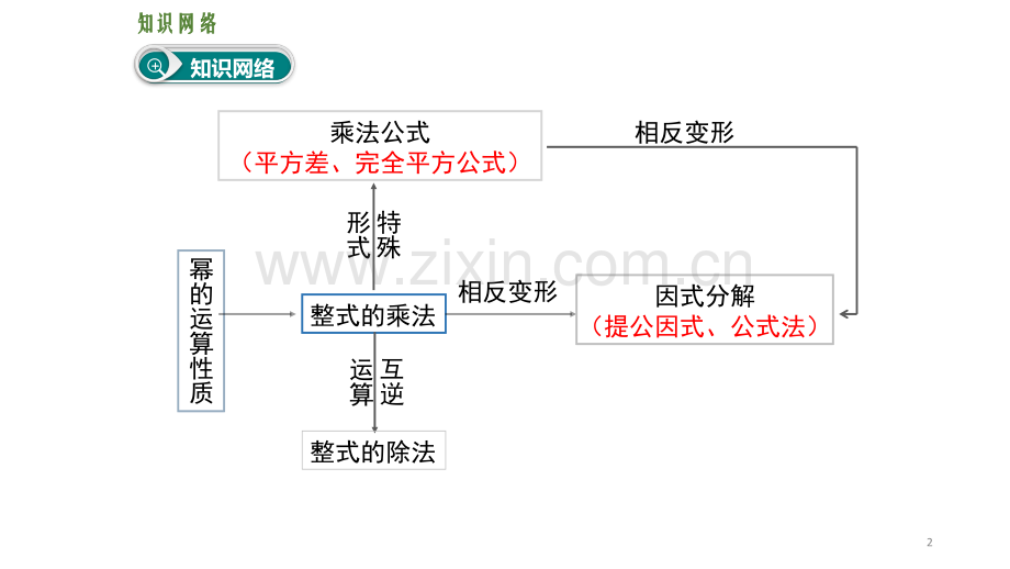 第十四章-整式的乘法与因式分解复习课件.ppt_第2页