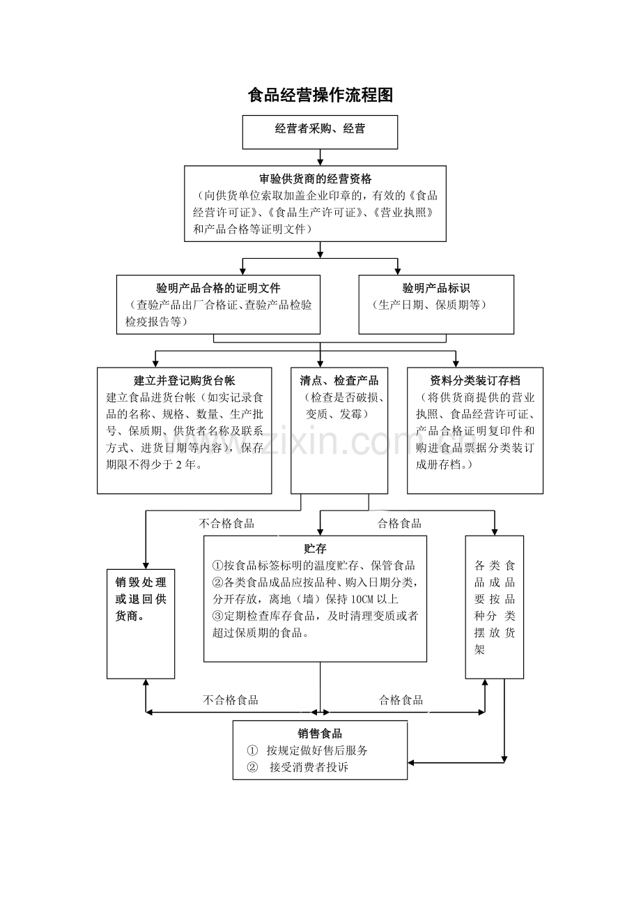 食品销售流程图零售.doc_第1页