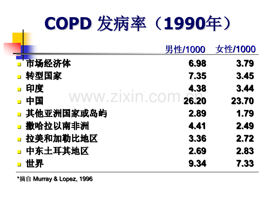 慢性阻塞性肺疾病的诊疗指南.pptx_第3页