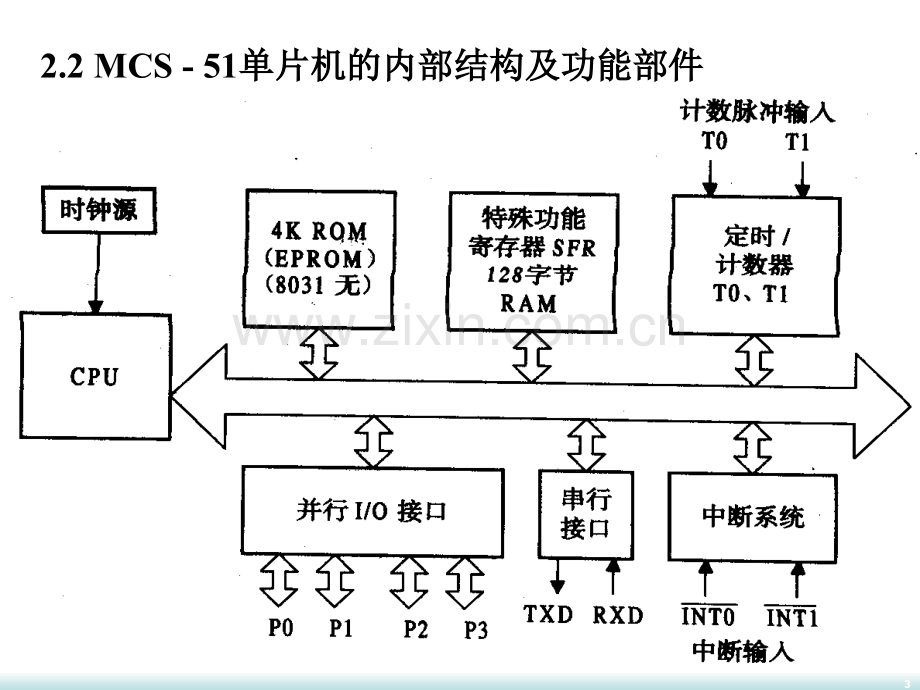 单片机系统及内部结构.pptx_第3页