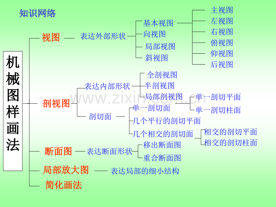 机械制图141机件的基本表示法.pptx_第1页