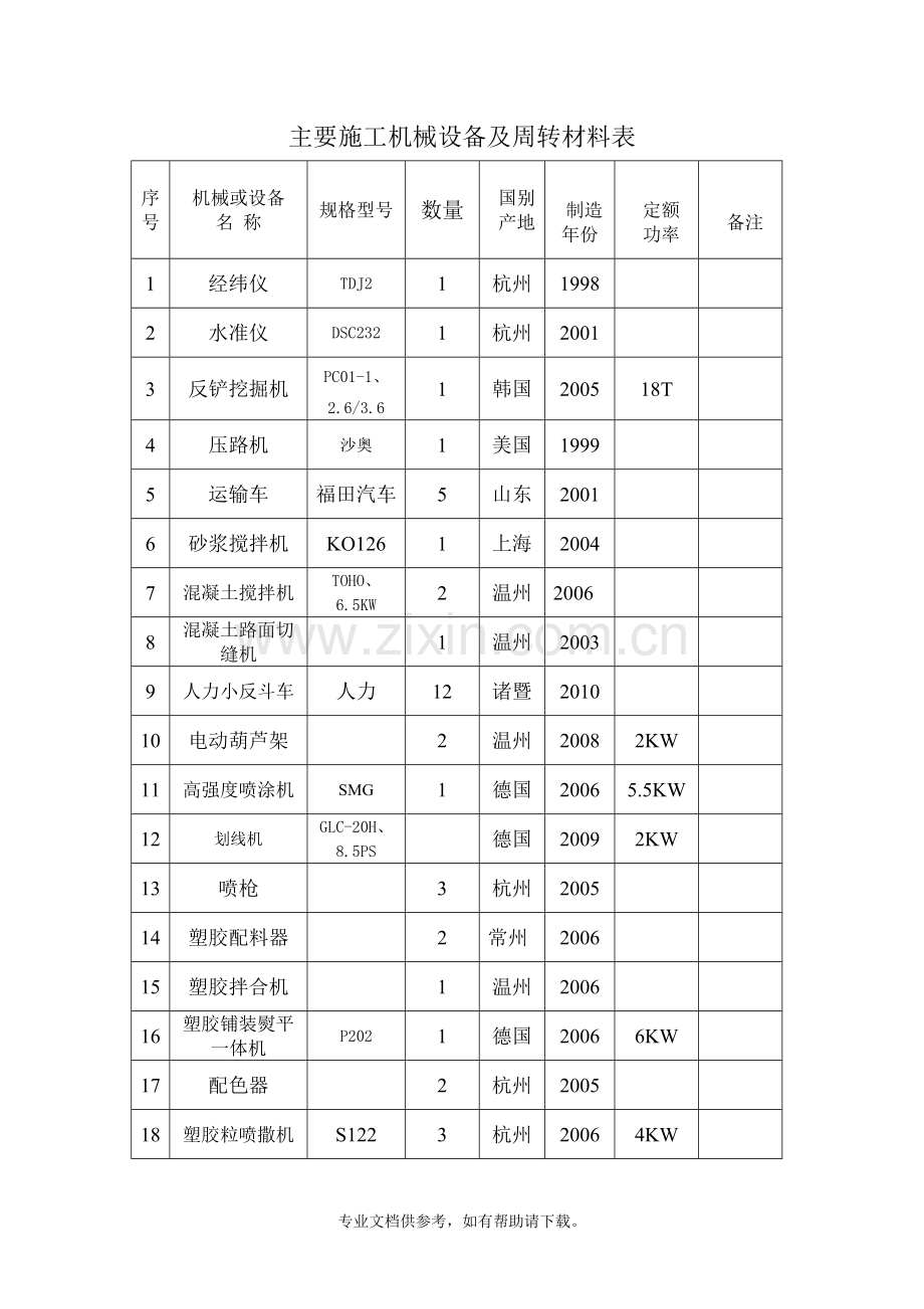 塑胶运动场施工机械设备及周转材料表.doc_第2页