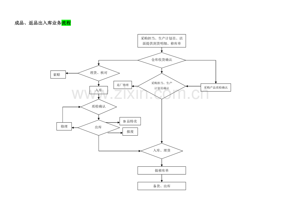 进出口公司业务流程及说明-品牌事业部-成品入库、出库模版.doc_第1页