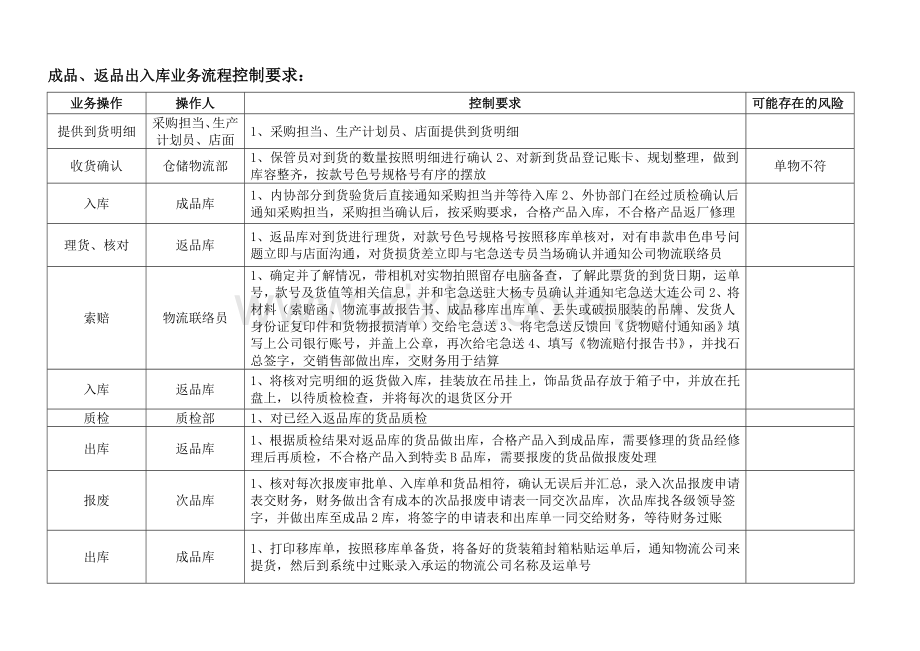 进出口公司业务流程及说明-品牌事业部-成品入库、出库模版.doc_第2页