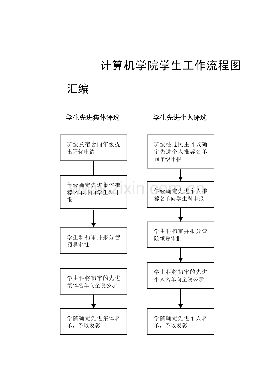 算机学院学生工作流程图汇编.doc_第1页