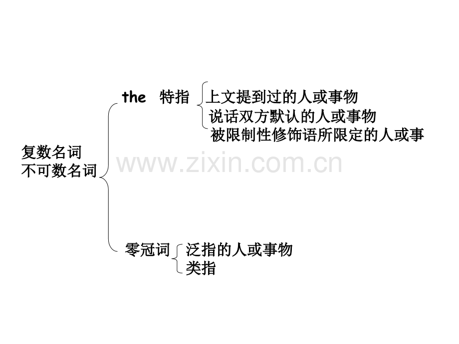 高三英语冠词复习.pptx_第3页