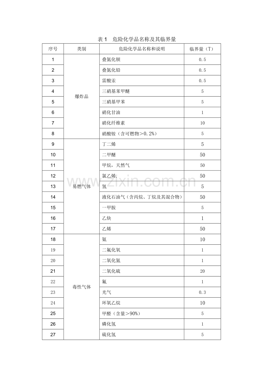 危险化学品临界量.doc_第1页