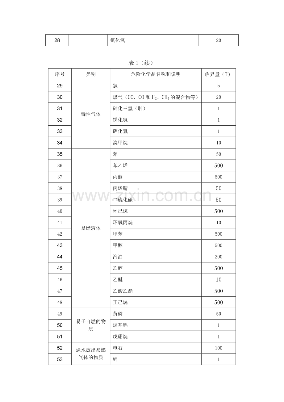 危险化学品临界量.doc_第2页