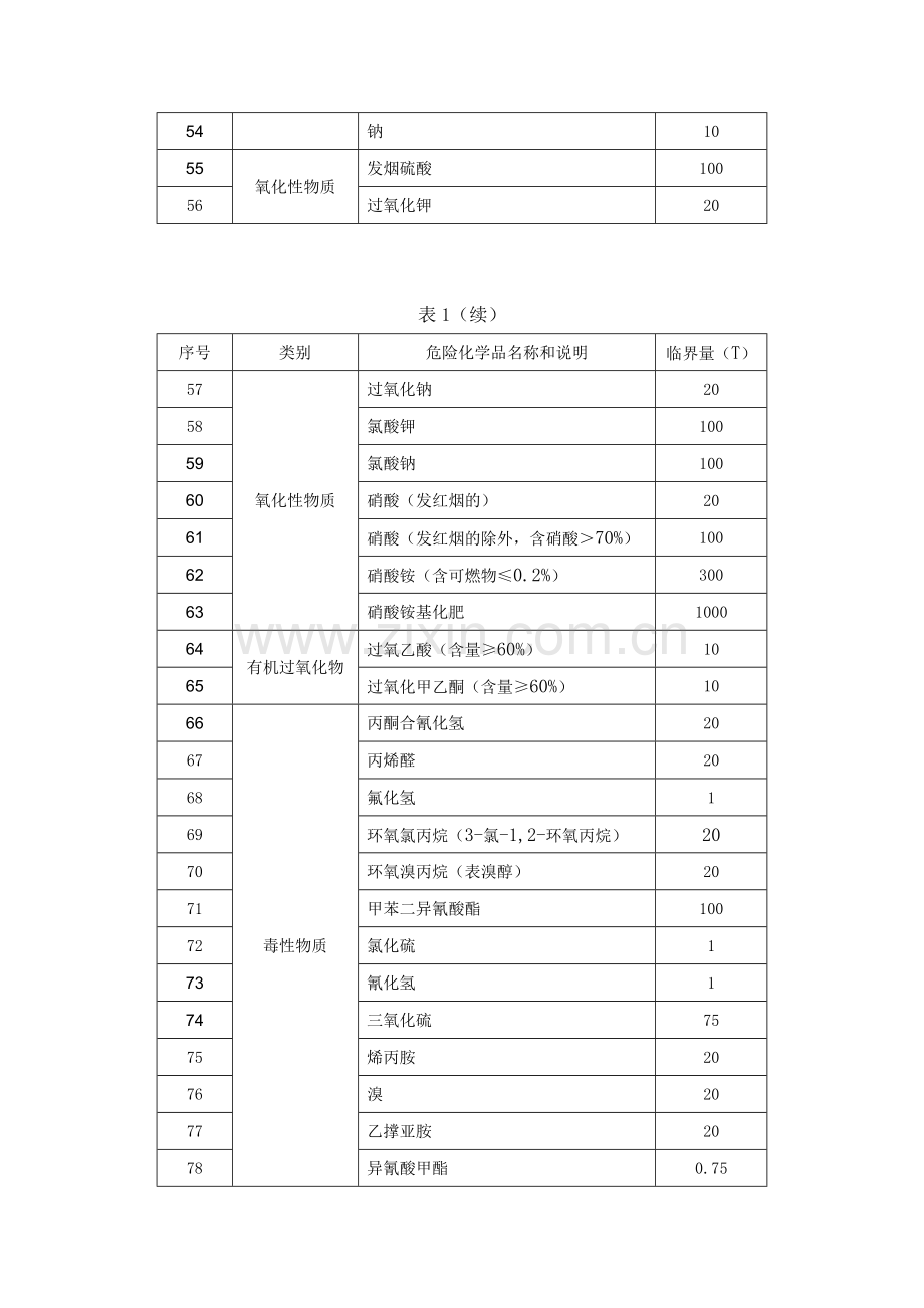 危险化学品临界量.doc_第3页