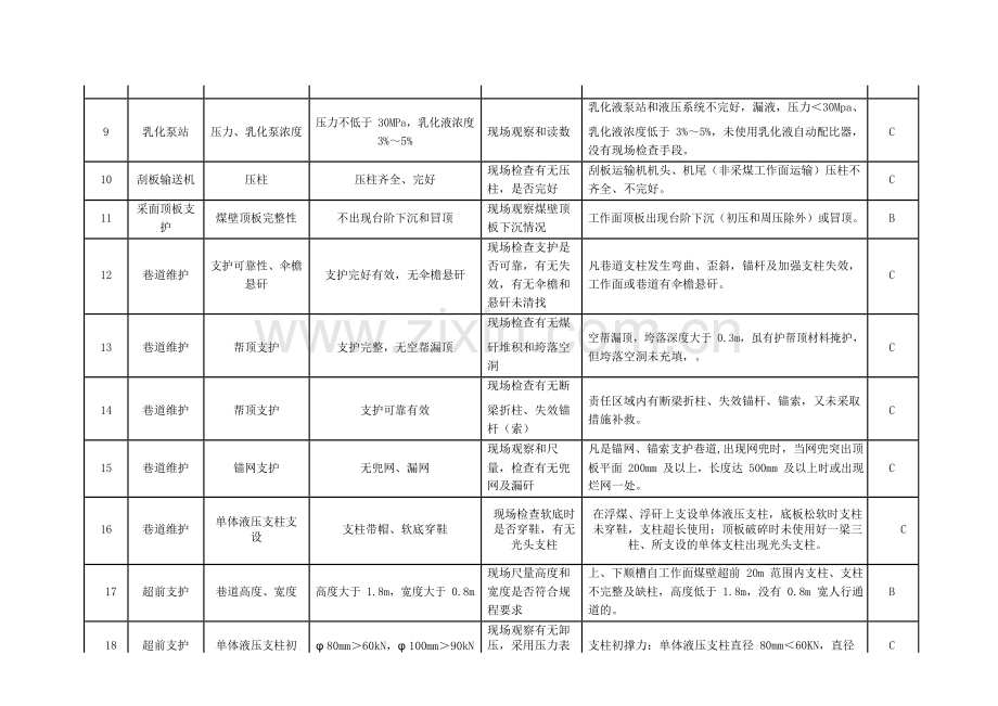 事故隐患分类分级细则及隐患排查项目清单.doc_第2页