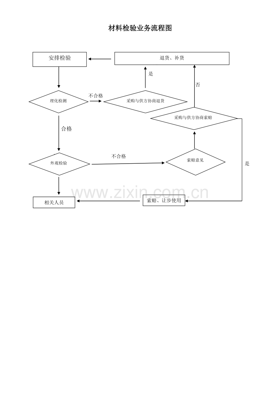 进出口公司业务流程及说明-质管部-材料检验模版.doc_第1页