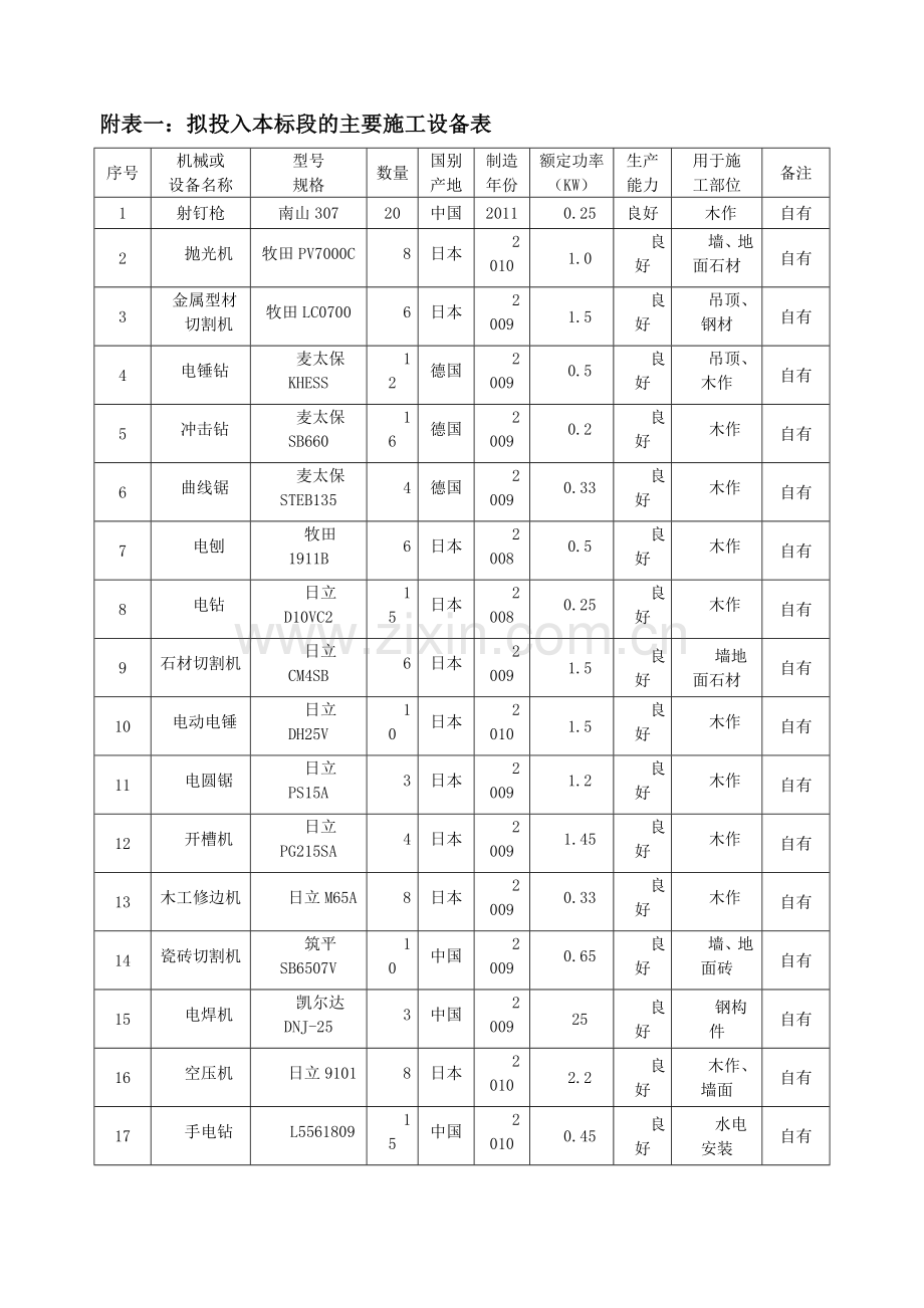 施工组织设计中施工机械设备劳动力计划表.doc_第1页