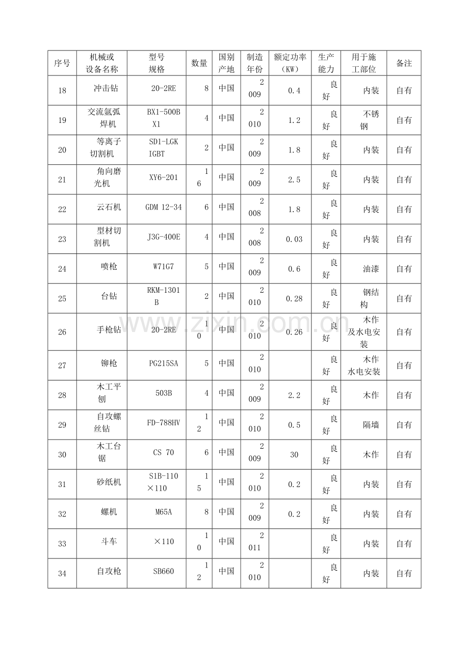 施工组织设计中施工机械设备劳动力计划表.doc_第2页