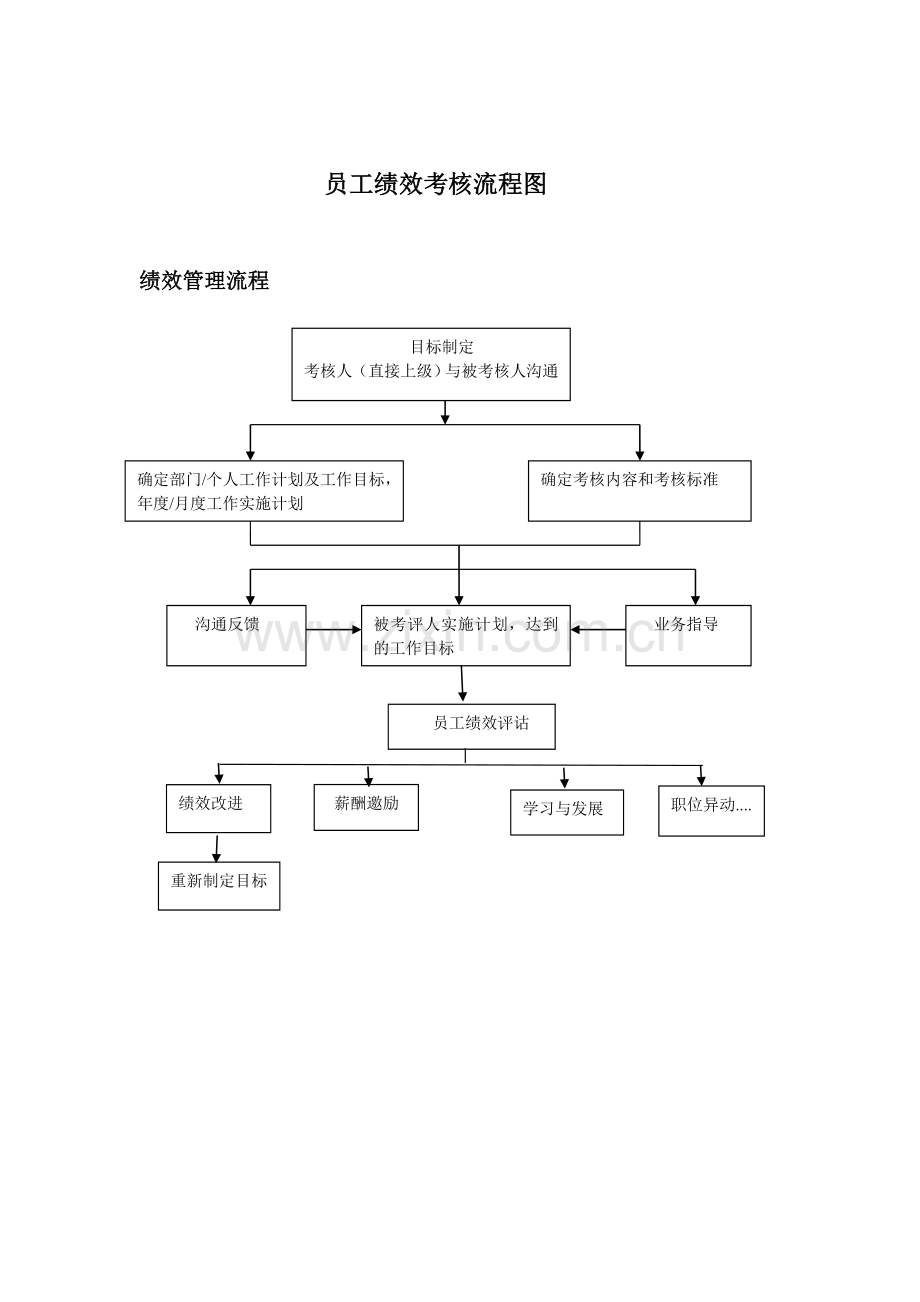 员工绩效考核流程图.doc_第1页