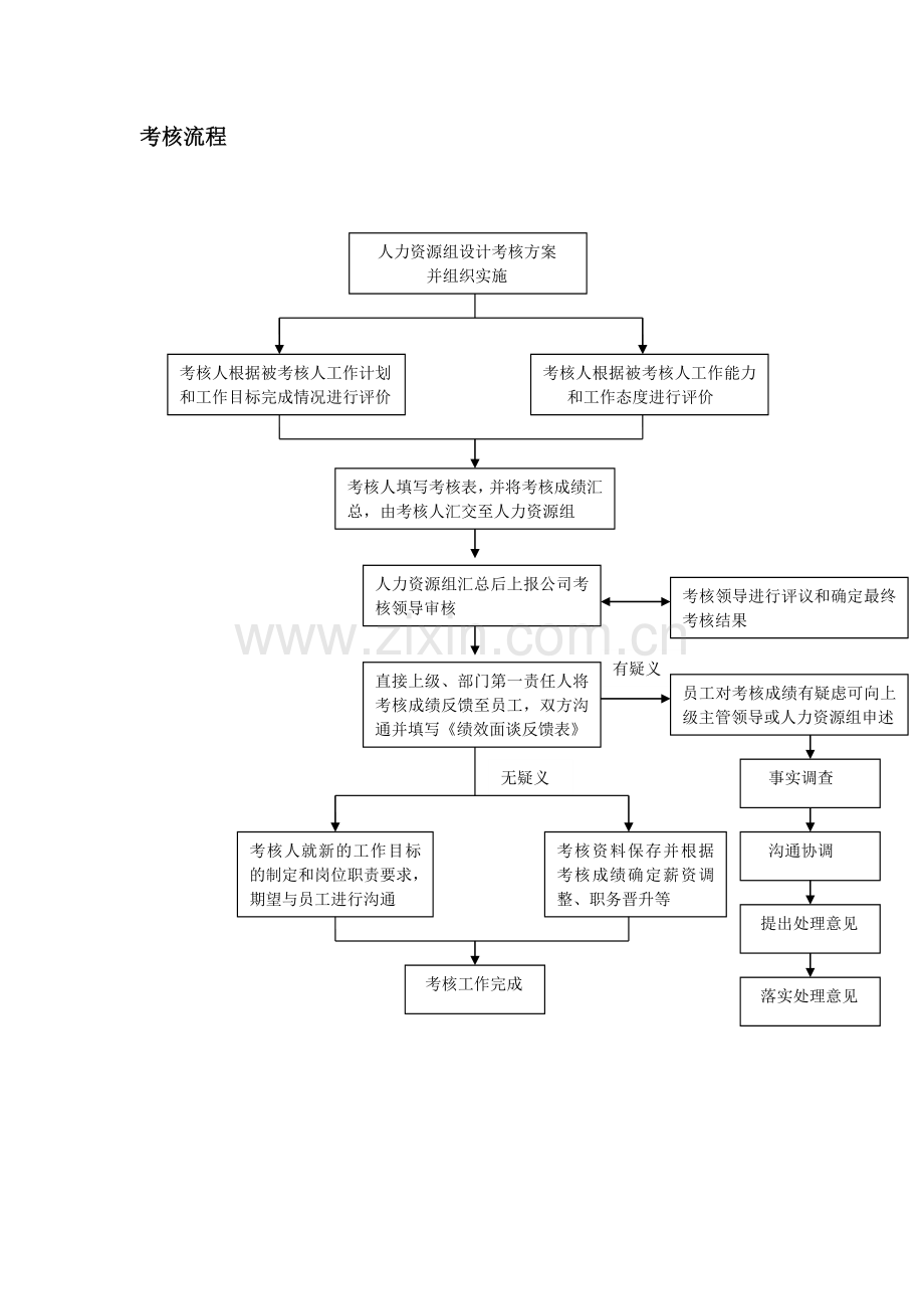 员工绩效考核流程图.doc_第2页