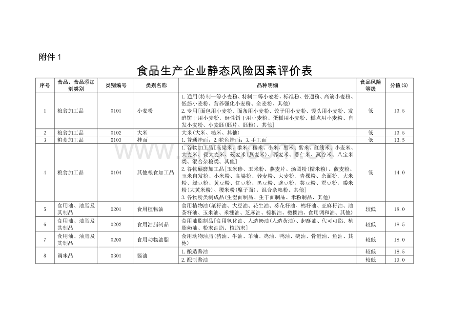 食品生产企业静态风险因素评价表.doc_第1页