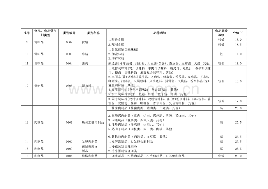 食品生产企业静态风险因素评价表.doc_第2页