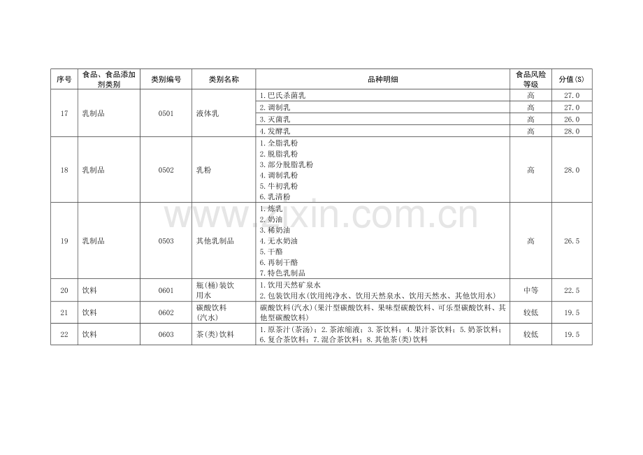 食品生产企业静态风险因素评价表.doc_第3页