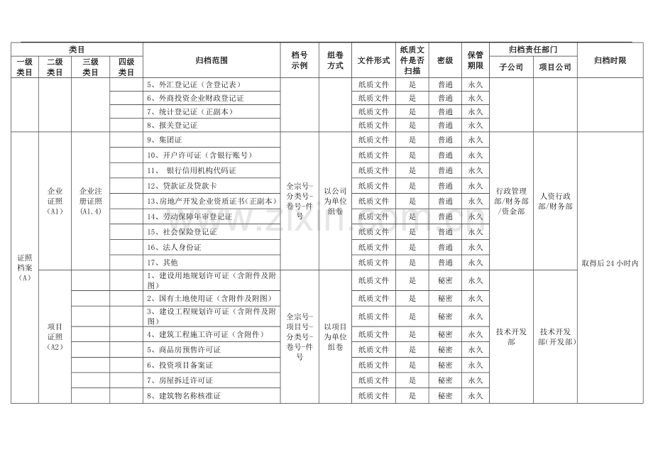 房地产公司有限公司档案归档范围、保管期限及分类表模版.docx_第2页