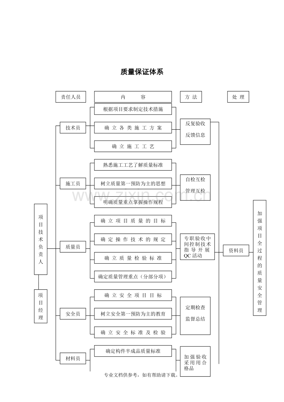 建筑工程质量、安全、技术管理体系.doc_第3页